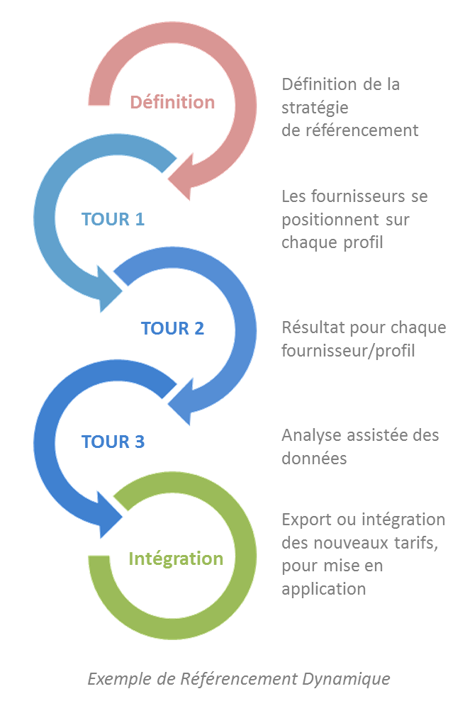 Exemple de Référencement Dynamique OBMS